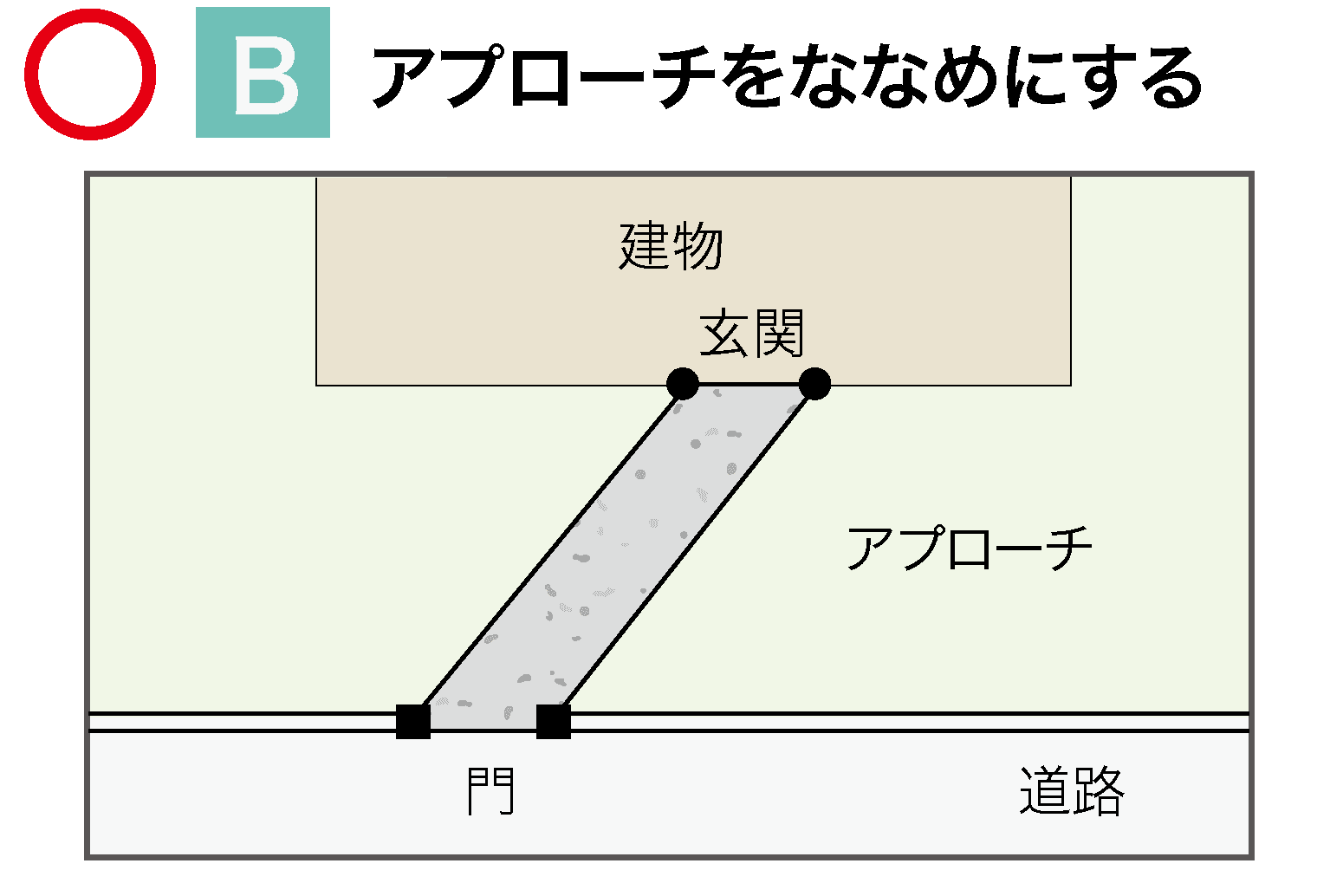 アプローチ2