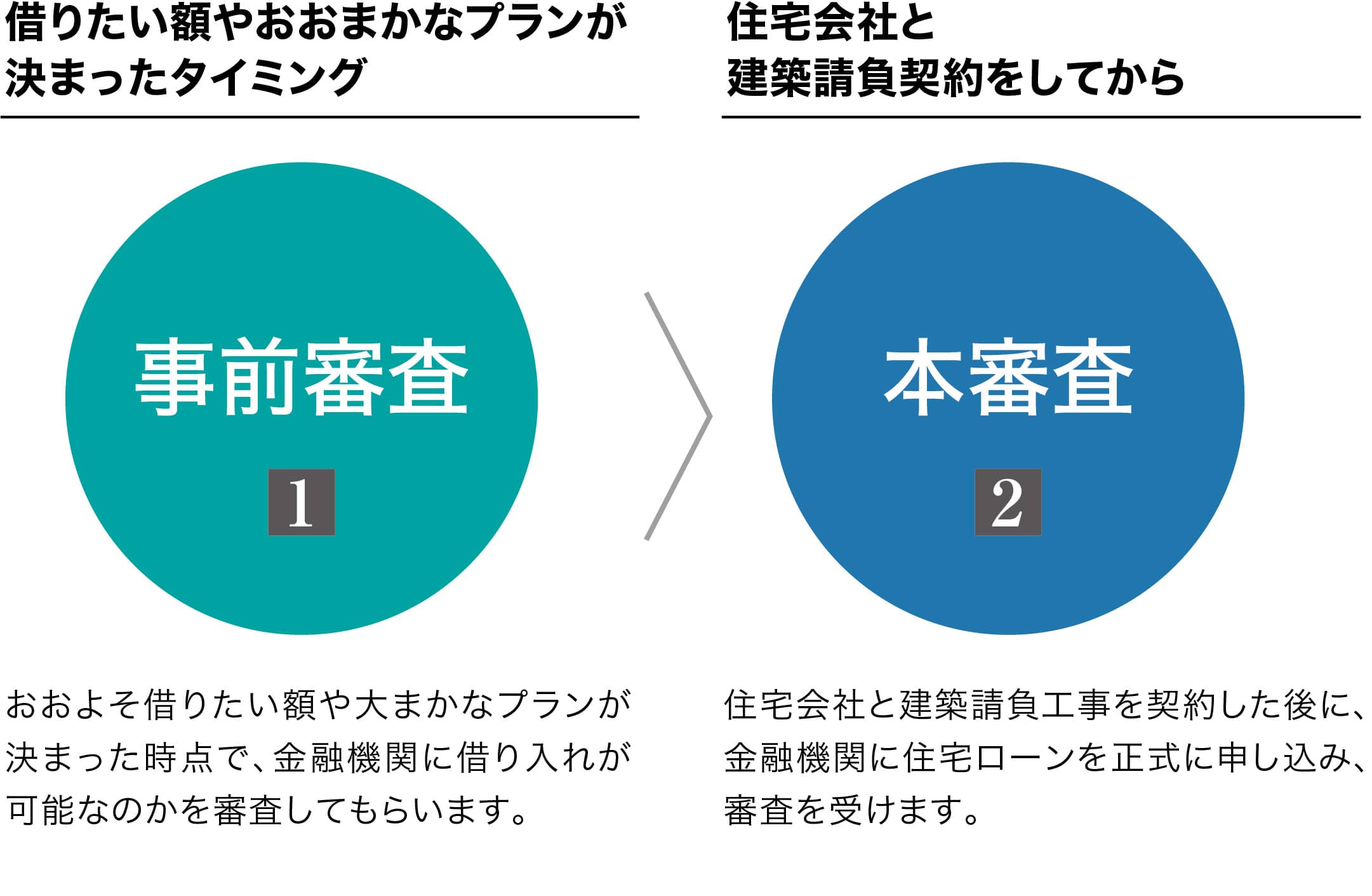 ２つの審査